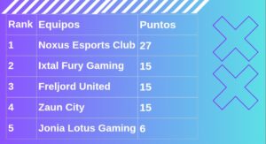 ¡Así marcha la Super Liga de GYA! Noxus imparable y la pelea por el top 4 se enciende<br>