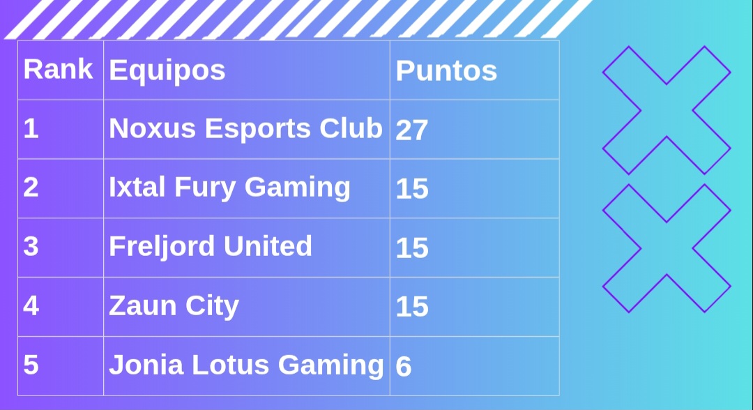 ¡Así marcha la Super Liga de GYA! Noxus imparable y la pelea por el top 4 se enciende<br>