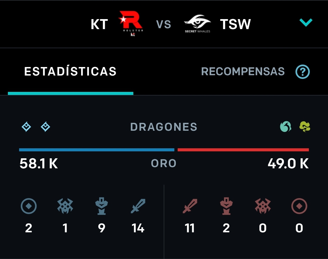 KT Rolster impone orden: 9 torres, doble inhibidor y un barón para cerrar a Team Secret Whales