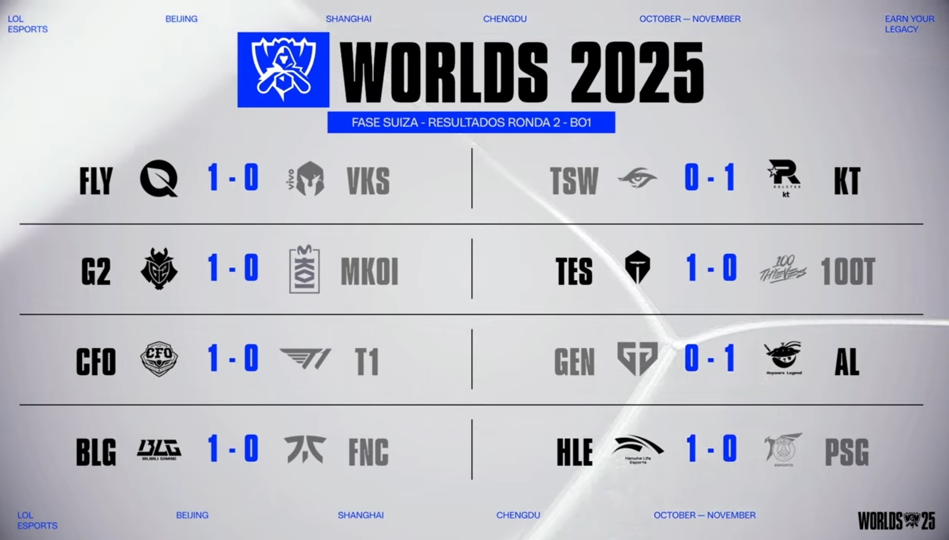 El Día 2 del Worlds 2025: cuando los gigantes tropiezan y los olvidados rugen